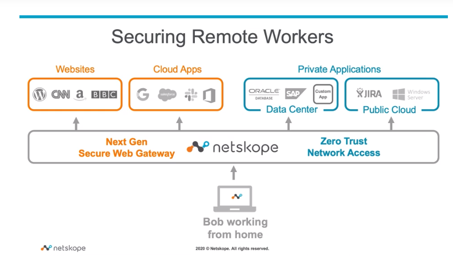 Netskope Private Access